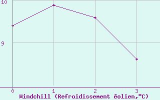 Courbe du refroidissement olien pour Skabu-Storslaen