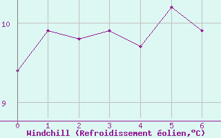 Courbe du refroidissement olien pour Fagernes