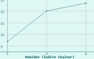 Courbe de l'humidex pour Kamenskoe