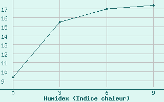 Courbe de l'humidex pour Sainshand