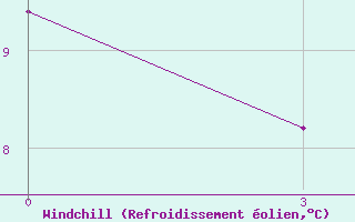 Courbe du refroidissement olien pour Florina