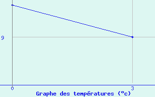 Courbe de tempratures pour Florina