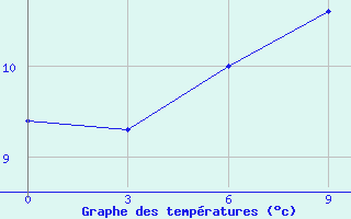 Courbe de tempratures pour Vanadzor