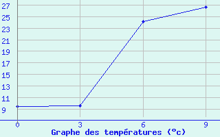 Courbe de tempratures pour Obojan