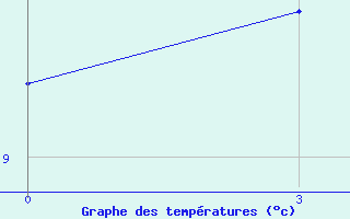 Courbe de tempratures pour Nizhnyaya Pesha