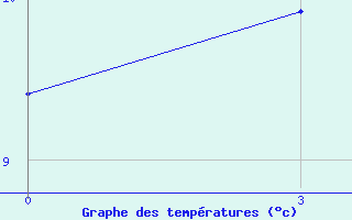 Courbe de tempratures pour Unskij Majak