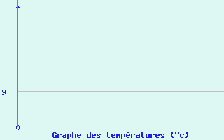 Courbe de tempratures pour Mount Hotham Aws