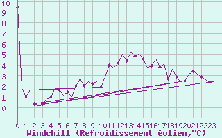 Courbe du refroidissement olien pour Frankfort (All)