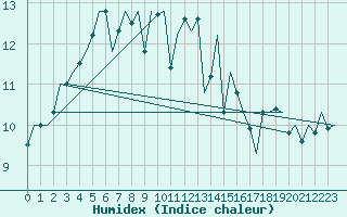 Courbe de l'humidex pour Castres-Mazamet (81)