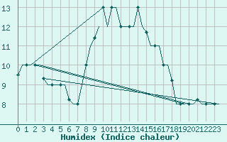 Courbe de l'humidex pour Dubrovnik / Cilipi