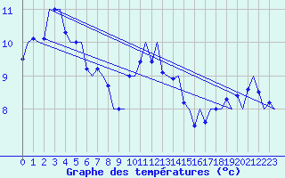 Courbe de tempratures pour Leeuwarden