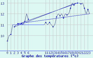 Courbe de tempratures pour Le Goeree