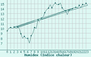 Courbe de l'humidex pour Lelystad