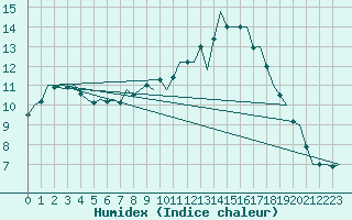 Courbe de l'humidex pour Wattisham