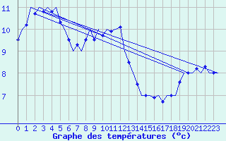Courbe de tempratures pour Rheine-Bentlage