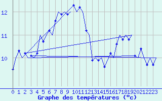 Courbe de tempratures pour Haugesund / Karmoy