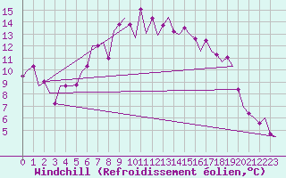 Courbe du refroidissement olien pour Oostende (Be)