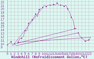 Courbe du refroidissement olien pour Utti