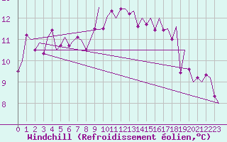 Courbe du refroidissement olien pour Koebenhavn / Kastrup