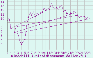 Courbe du refroidissement olien pour Wick