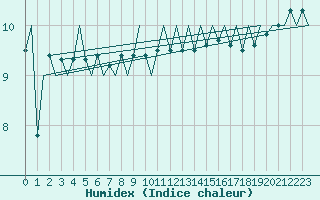 Courbe de l'humidex pour Platform F3-fb-1 Sea