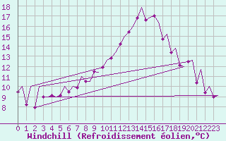 Courbe du refroidissement olien pour Bilbao (Esp)