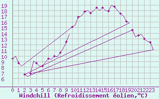 Courbe du refroidissement olien pour Boscombe Down