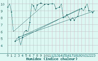 Courbe de l'humidex pour Visby Flygplats