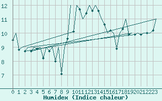 Courbe de l'humidex pour Jersey (UK)