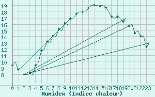 Courbe de l'humidex pour Tromso / Langnes