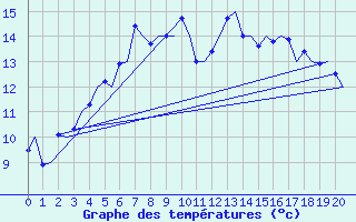 Courbe de tempratures pour Alesund / Vigra