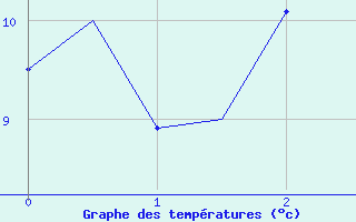 Courbe de tempratures pour Alesund / Vigra