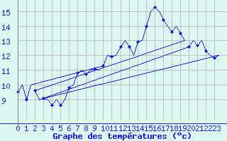 Courbe de tempratures pour Alesund / Vigra