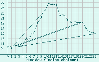 Courbe de l'humidex pour Lipeck