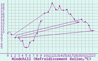 Courbe du refroidissement olien pour Oran / Es Senia