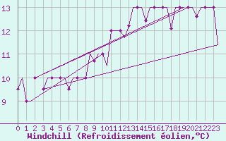 Courbe du refroidissement olien pour Skopje-Petrovec