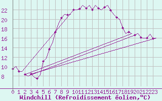 Courbe du refroidissement olien pour Rzeszow-Jasionka