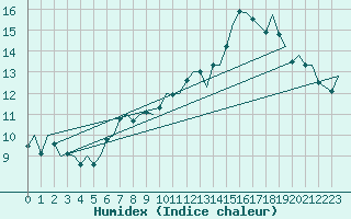 Courbe de l'humidex pour Alesund / Vigra