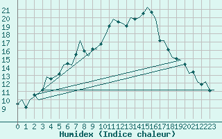 Courbe de l'humidex pour Altenstadt