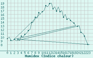 Courbe de l'humidex pour Ostersund / Froson