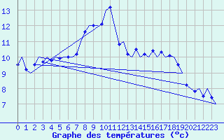 Courbe de tempratures pour Wattisham
