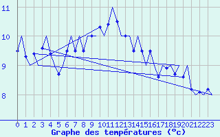 Courbe de tempratures pour Vlieland