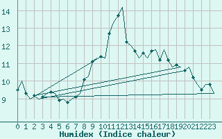 Courbe de l'humidex pour Grenchen