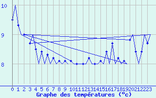 Courbe de tempratures pour Platform K14-fa-1c Sea