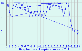 Courbe de tempratures pour Platform K14-fa-1c Sea