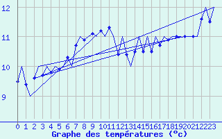 Courbe de tempratures pour Haugesund / Karmoy