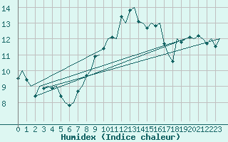 Courbe de l'humidex pour Amsterdam Airport Schiphol