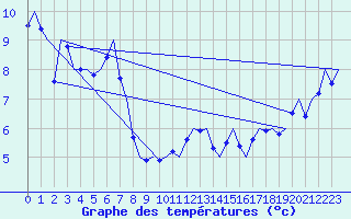 Courbe de tempratures pour Alesund / Vigra