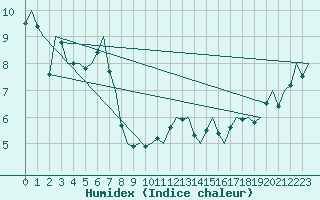 Courbe de l'humidex pour Alesund / Vigra