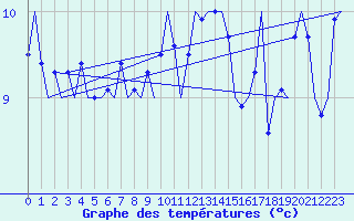 Courbe de tempratures pour Platform F3-fb-1 Sea
